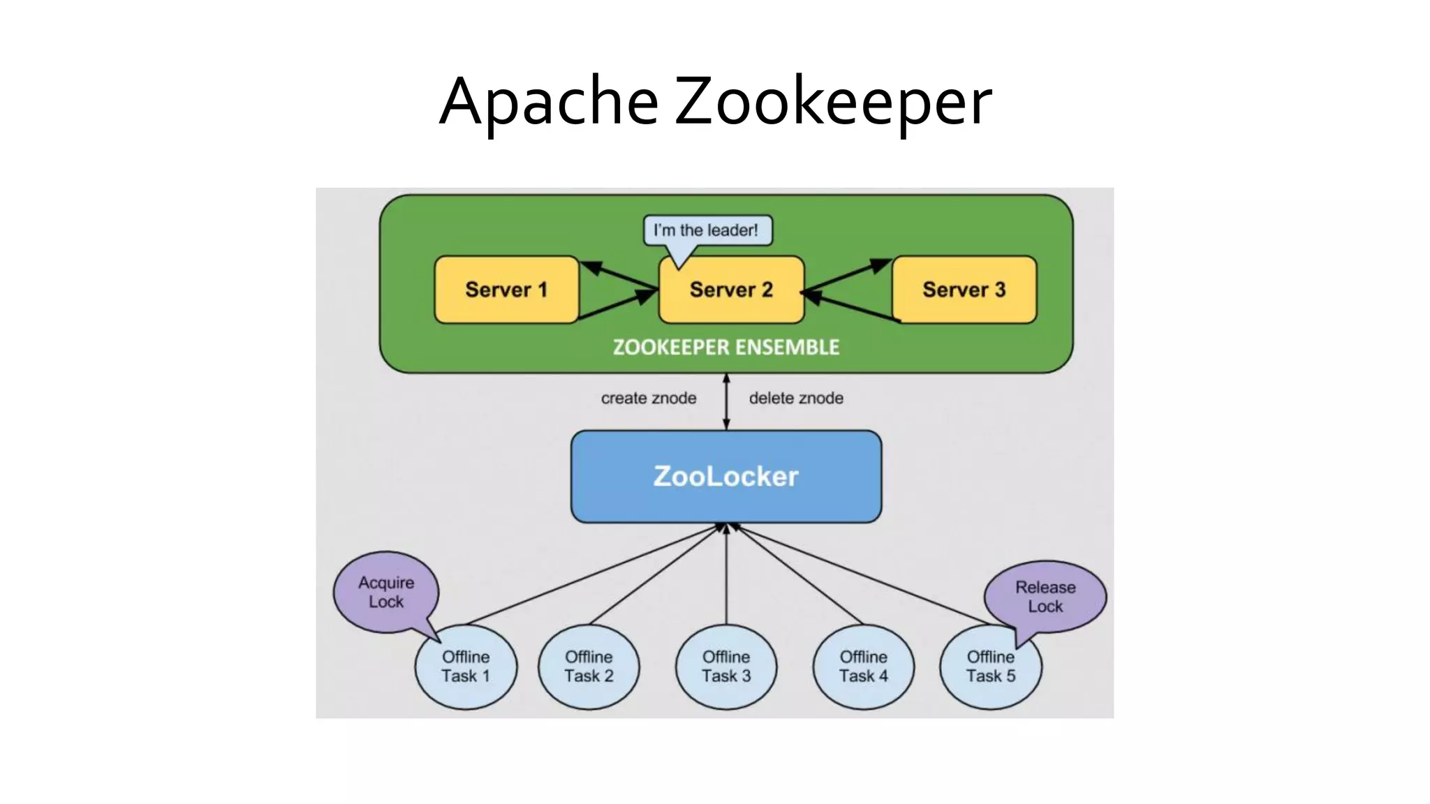 Apache Zookeeper
 