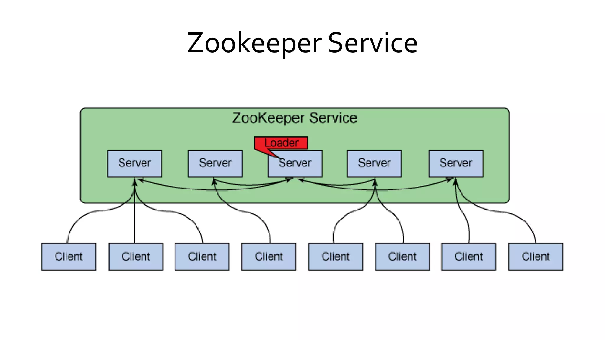 Zookeeper Service
 