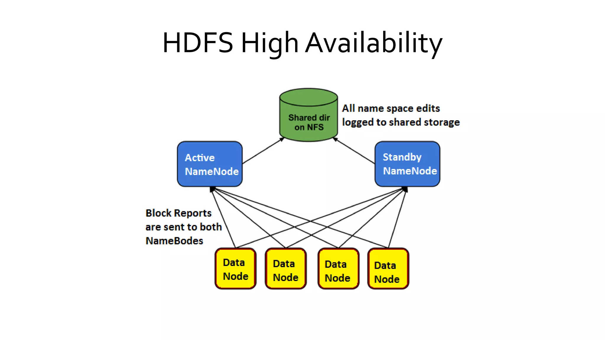 HDFS High Availability
 