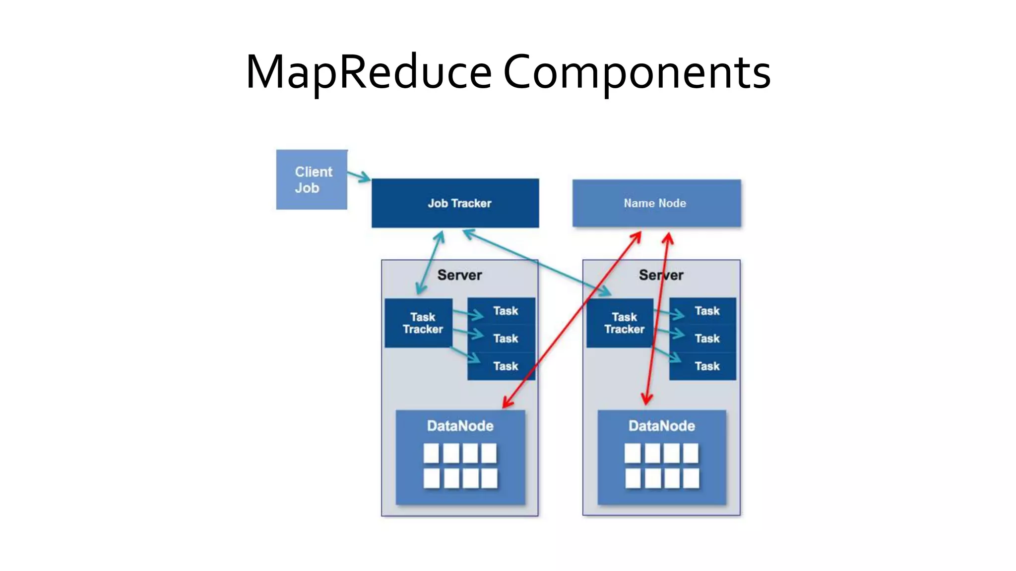 MapReduce Components
 