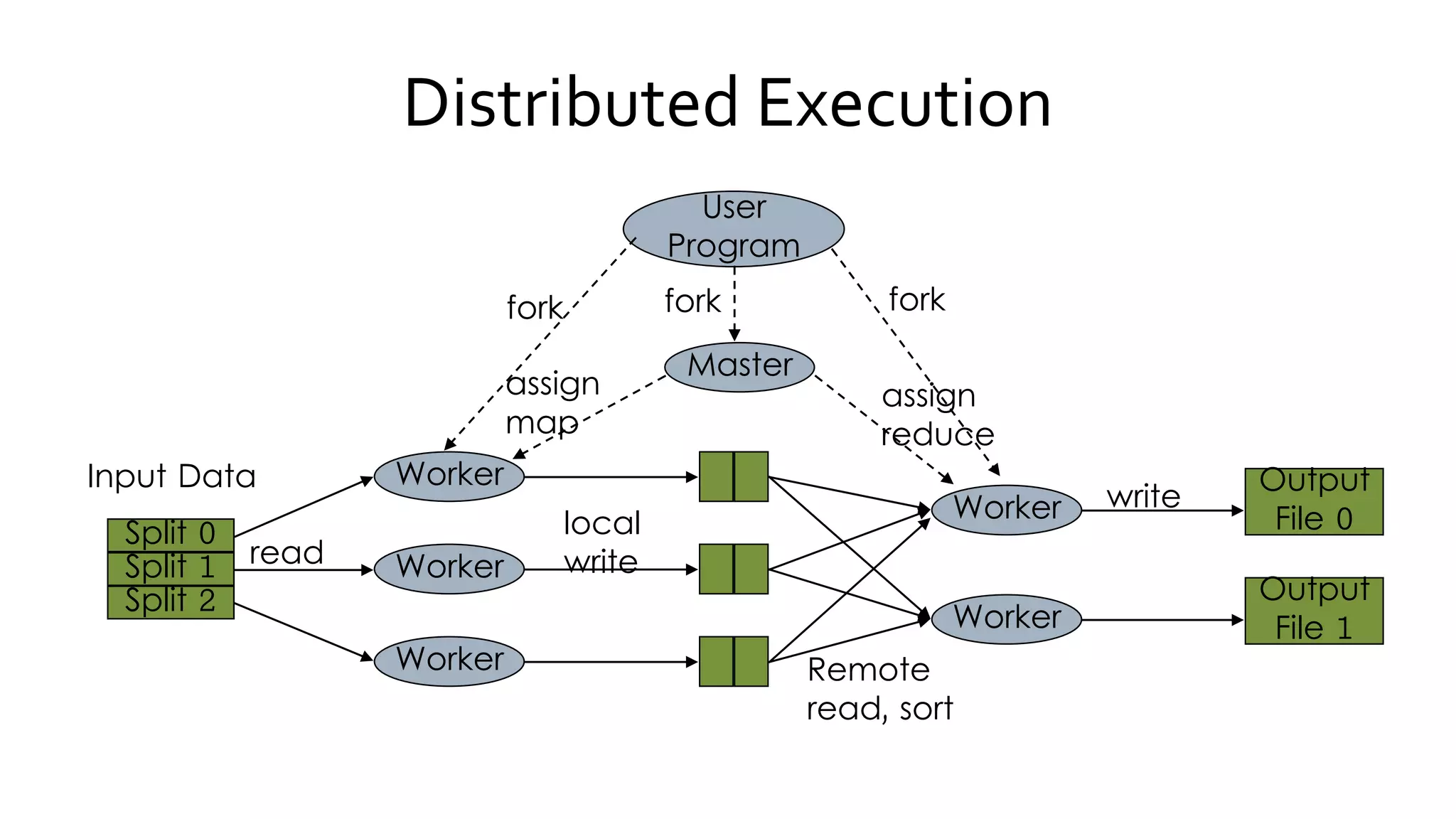 Distributed Execution
User
Program
Worker
Worker
Master
Worker
Worker
Worker
fork fork fork
assign
map
assign
reduce
read
local
write
Remote read,
sort
Output
File 0
Output
File 1
write
Split 0
Split 1
Split 2
Input Data
 