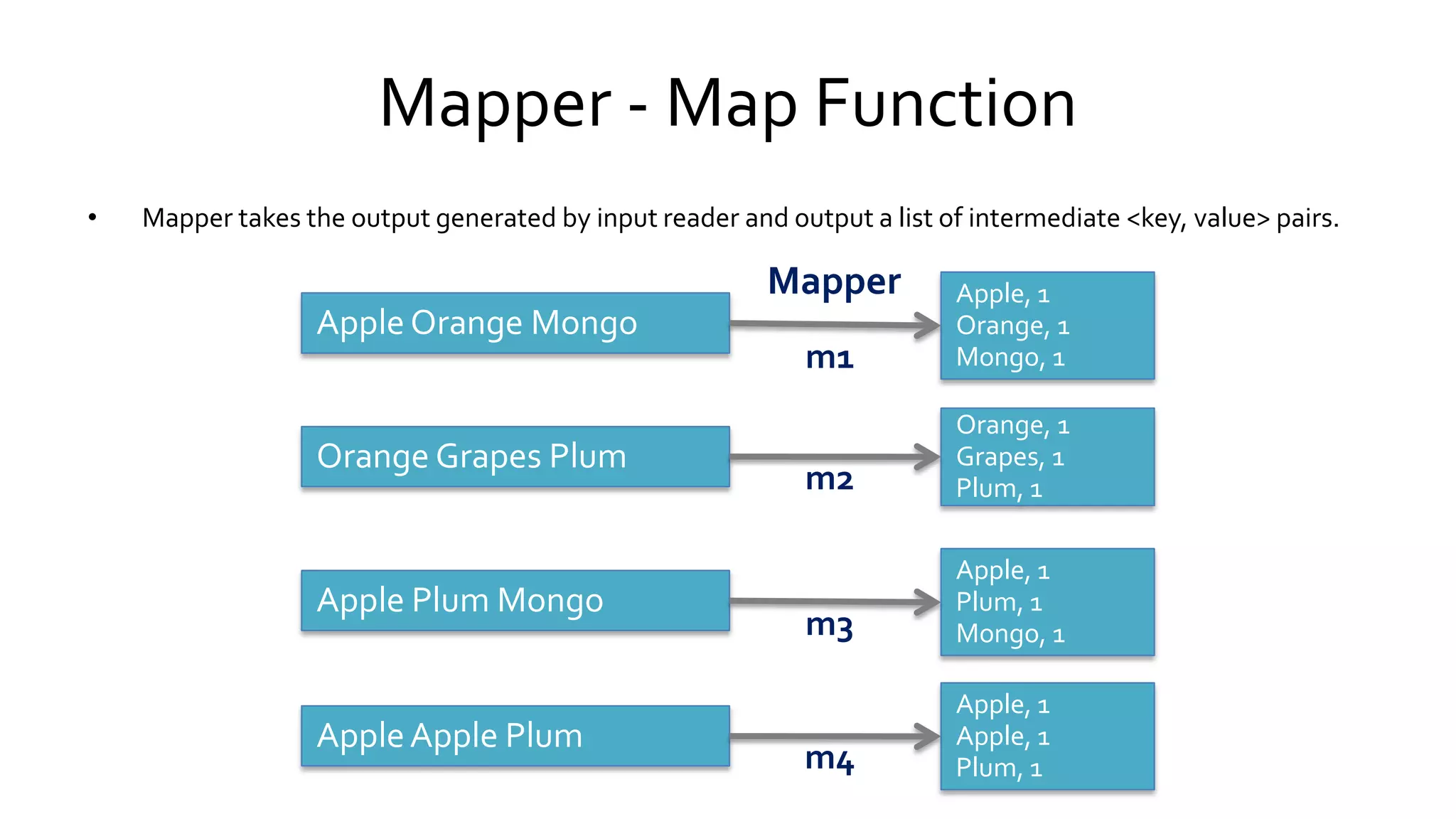 Mapper - Map Function
• Mapper takes the output generated by input reader and output a list of intermediate <key, value> pairs.
Mapper
Apple Orange MongoApple Orange Mongo
Orange Grapes PlumOrange Grapes Plum
Apple Plum MongoApple Plum Mongo
Apple Apple PlumApple Apple Plum
Apple, 1
Orange, 1
Mongo, 1
Apple, 1
Orange, 1
Mongo, 1
Orange, 1
Grapes, 1
Plum, 1
Orange, 1
Grapes, 1
Plum, 1
Apple, 1
Plum, 1
Mongo, 1
Apple, 1
Plum, 1
Mongo, 1
Apple, 1
Apple, 1
Plum, 1
Apple, 1
Apple, 1
Plum, 1
m1
m2
m3
m4
 