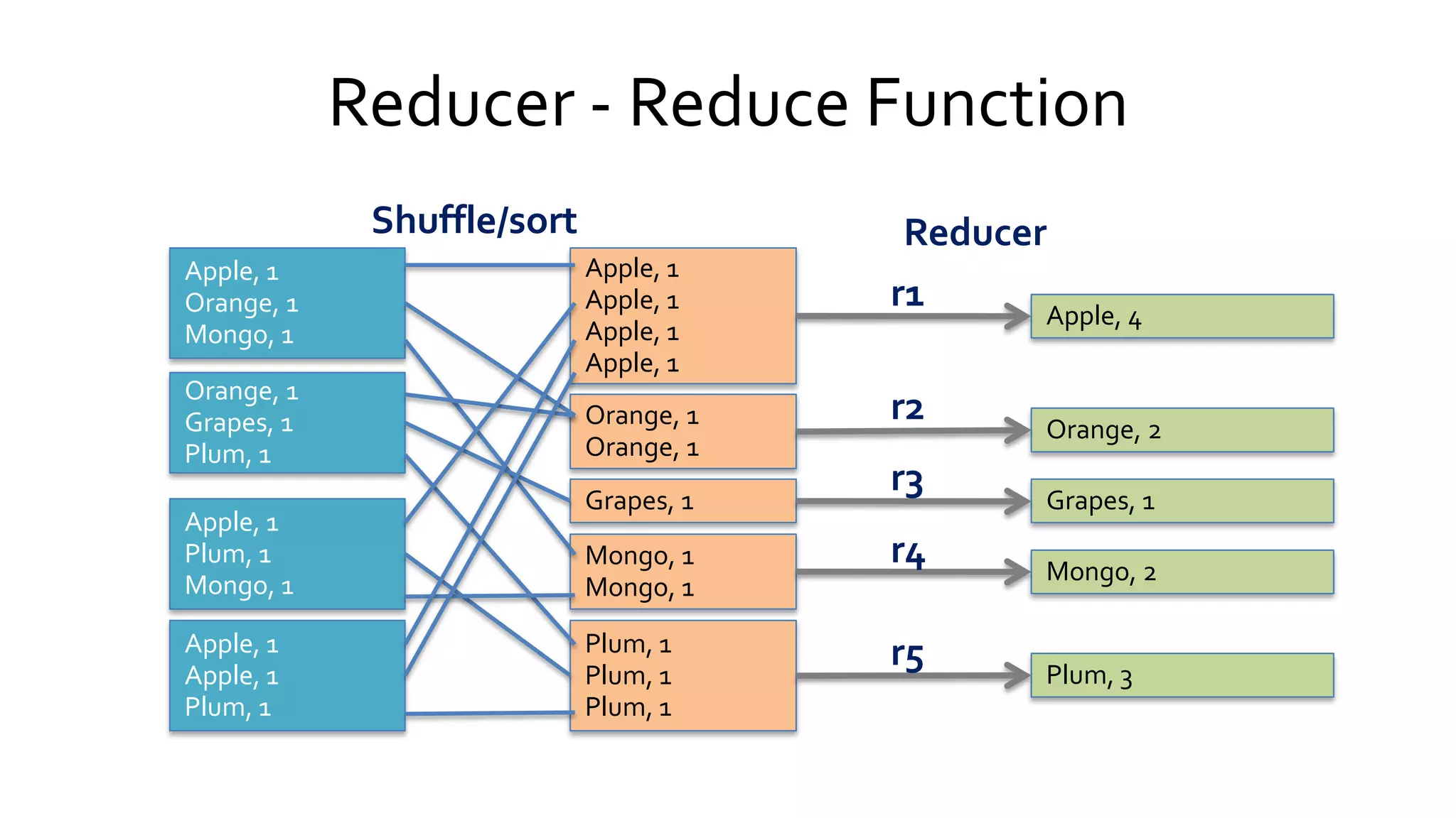 Reducer - Reduce Function
Apple, 1
Orange, 1
Mongo, 1
Apple, 1
Orange, 1
Mongo, 1
Orange, 1
Grapes, 1
Plum, 1
Orange, 1
Grapes, 1
Plum, 1
Apple, 1
Plum, 1
Mongo, 1
Apple, 1
Plum, 1
Mongo, 1
Apple, 1
Apple, 1
Plum, 1
Apple, 1
Apple, 1
Plum, 1
Apple, 1
Apple, 1
Apple, 1
Apple, 1
Apple, 1
Apple, 1
Apple, 1
Apple, 1
Orange, 1
Orange, 1
Orange, 1
Orange, 1
Grapes, 1Grapes, 1
Mongo, 1
Mongo, 1
Mongo, 1
Mongo, 1
Plum, 1
Plum, 1
Plum, 1
Plum, 1
Plum, 1
Plum, 1
Apple, 4Apple, 4
Orange, 2Orange, 2
Grapes, 1Grapes, 1
Mongo, 2Mongo, 2
Plum, 3Plum, 3
ReducerShuffle/sort
r1
r2
r3
r4
r5
 