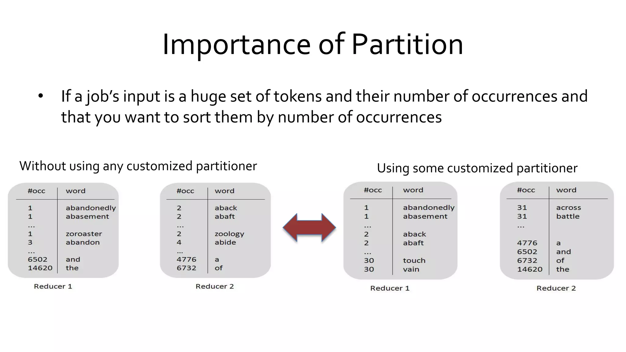Importance of Partition
• If a job’s input is a huge set of tokens and their number of occurrences
and that you want to sort them by number of occurrences
Without using any customized partitioner Using some customized partitioner
 