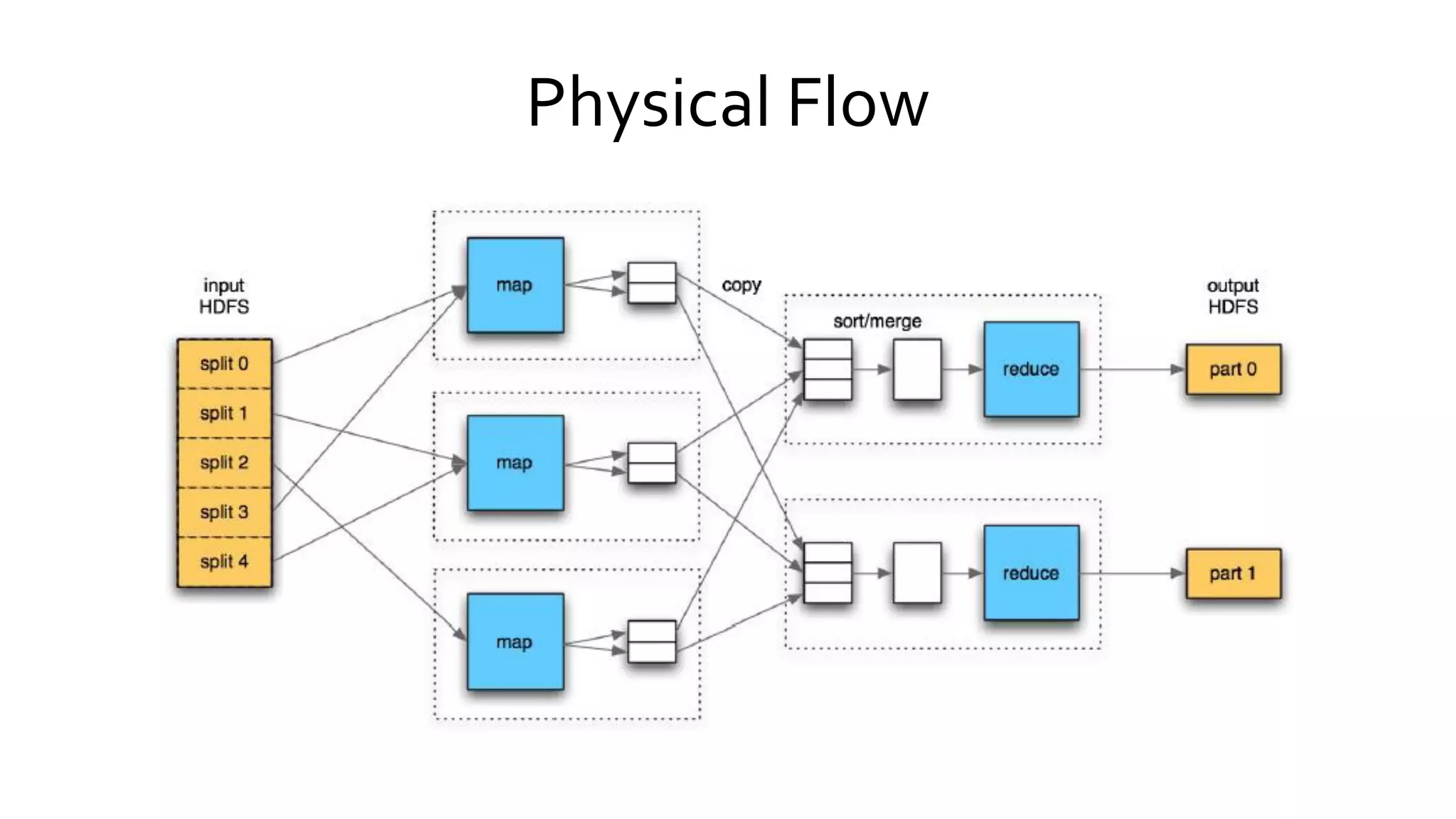 Physical Flow
 