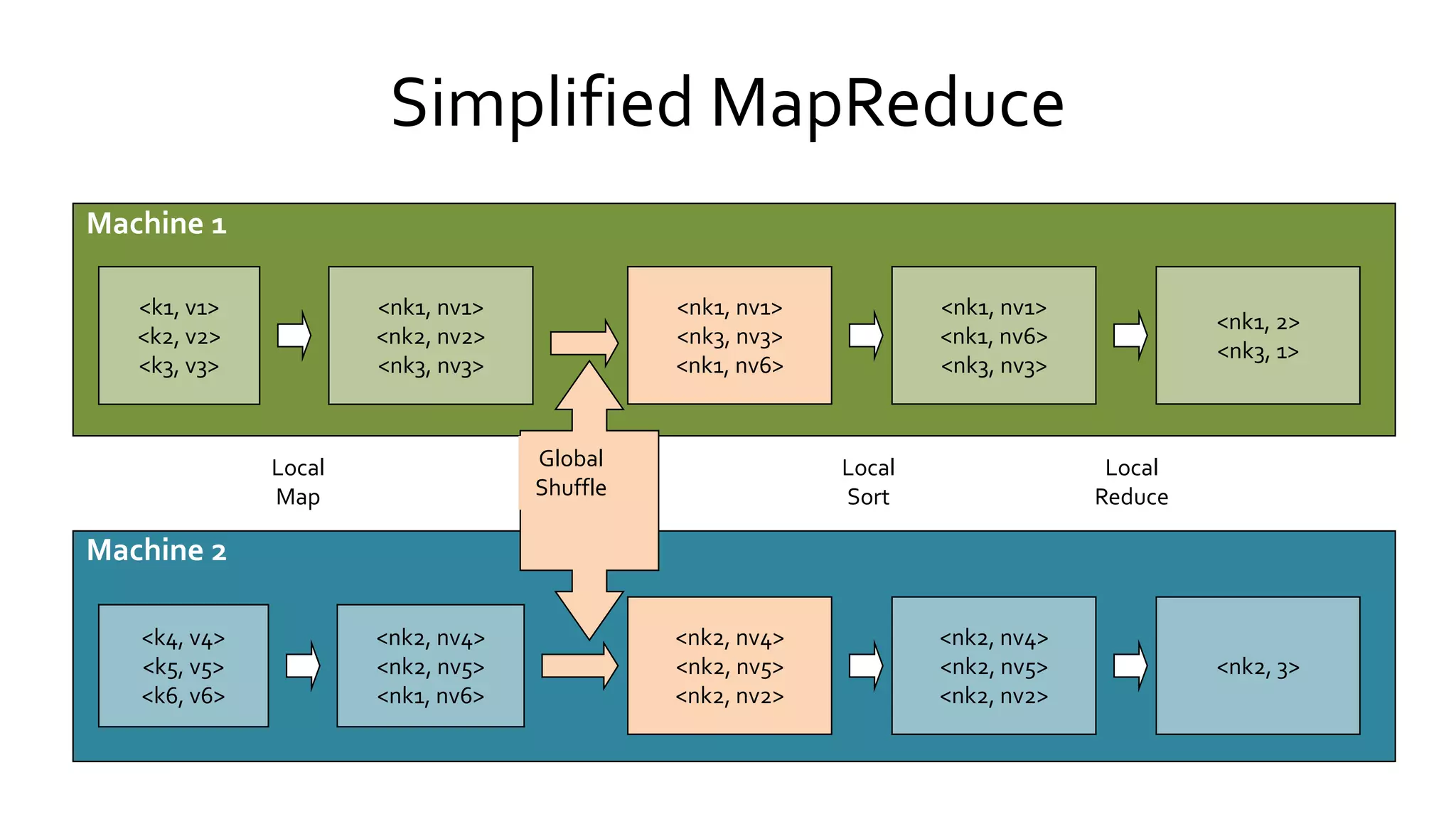 Simplified MapReduce
Machine 2
Machine 1
<k1, v1>
<k2, v2>
<k3, v3>
<k4, v4>
<k5, v5>
<k6, v6>
<nk1, nv1>
<nk2, nv2>
<nk3, nv3>
<nk2, nv4>
<nk2, nv5>
<nk1, nv6>
Local
Map
<nk1, nv1>
<nk1, nv6>
<nk3, nv3>
<nk2, nv4>
<nk2, nv5>
<nk2, nv2>
Local
Sort
<nk2, 3>
<nk1, 2>
<nk3, 1>
Local
Reduce
 