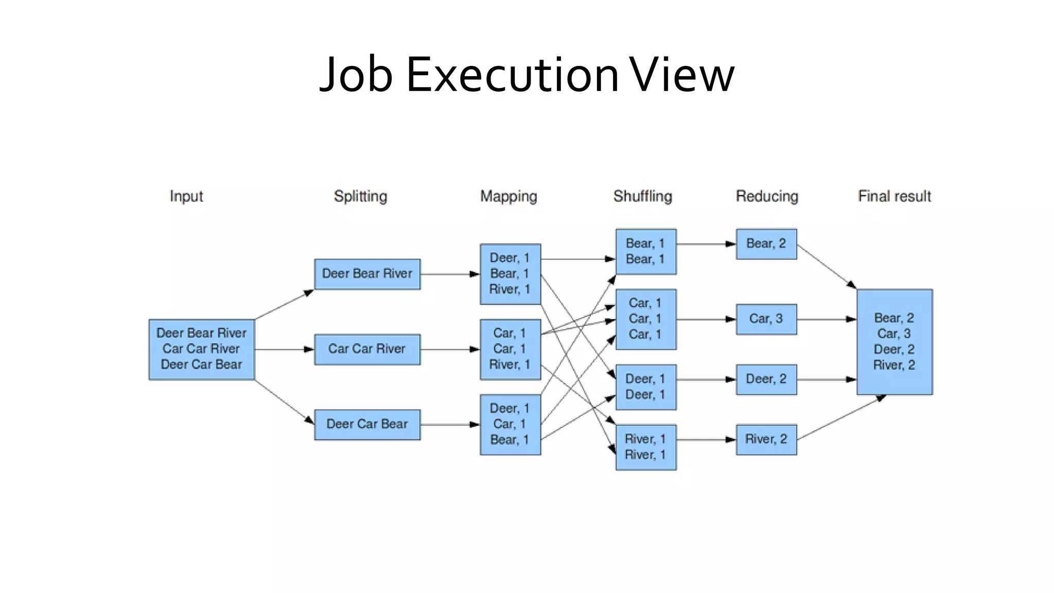 Job Execution View
 