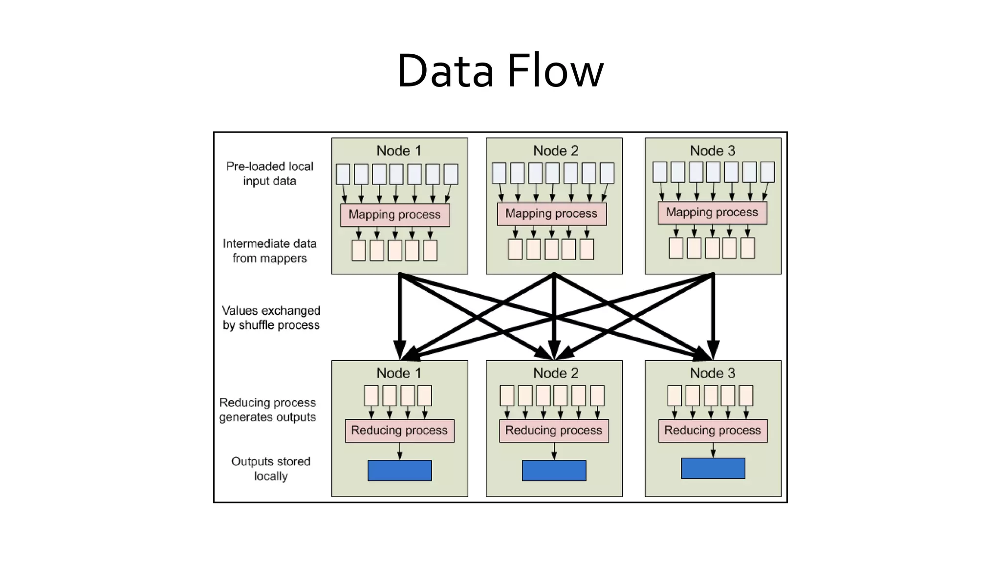 Data Flow
 
