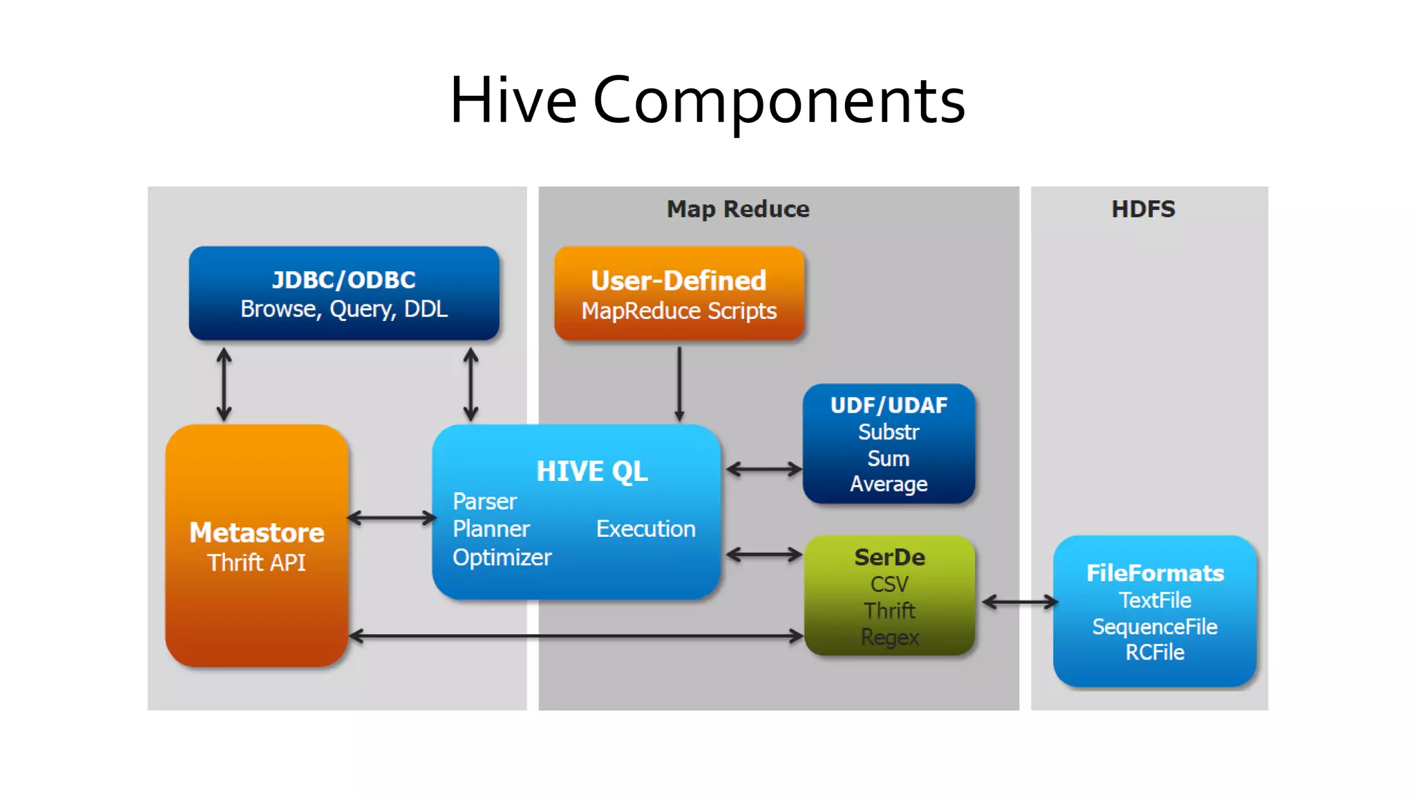 Hive Components
 