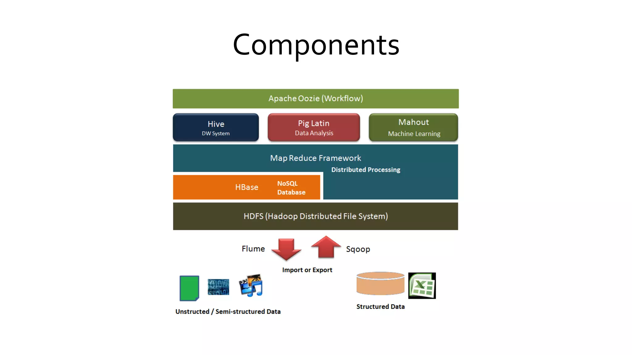 Components
 