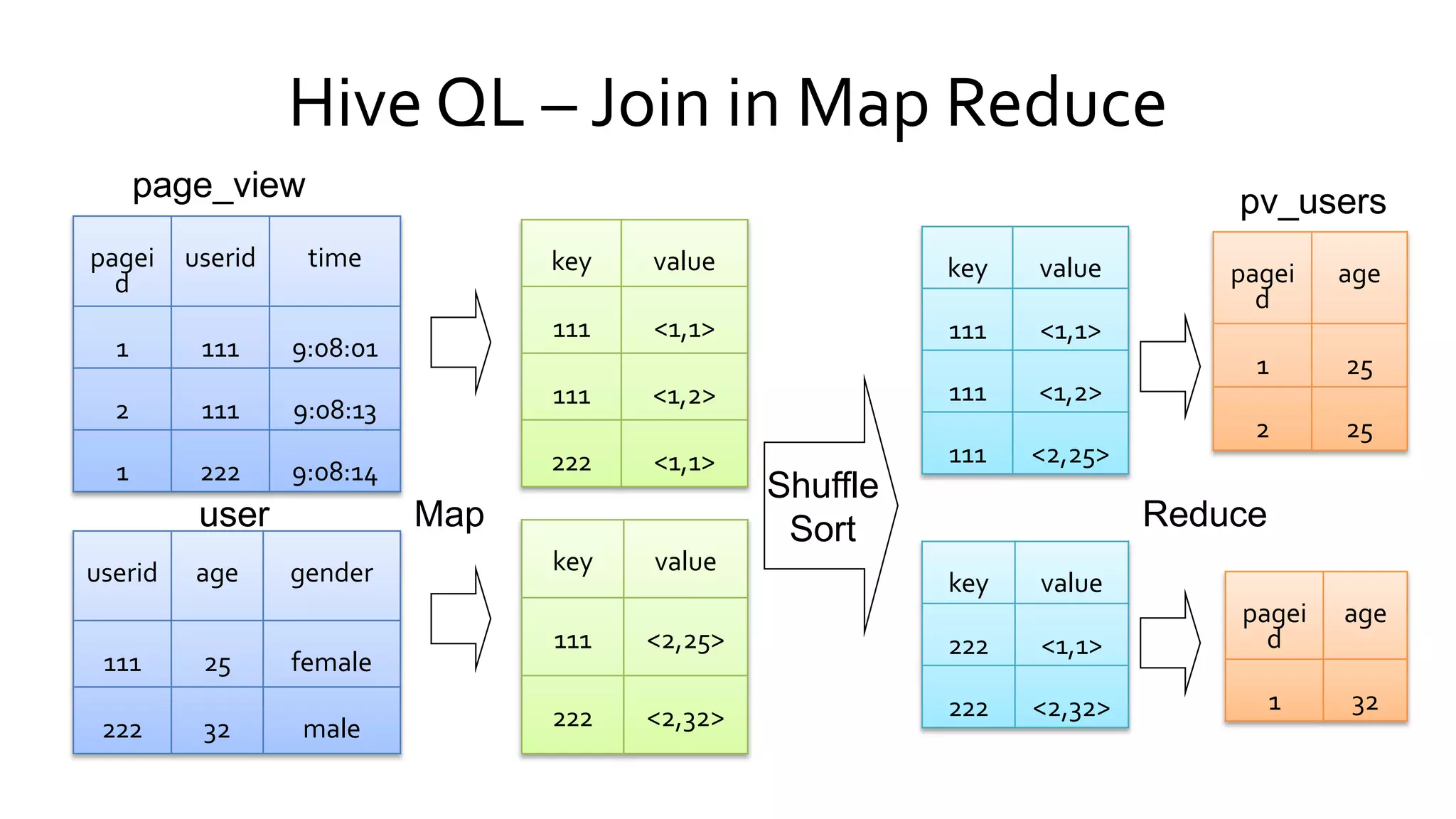 page_view
user
pv_users
Map
Shuffle
Sort Reduce
Hive QL – Join in Map Reduce
 