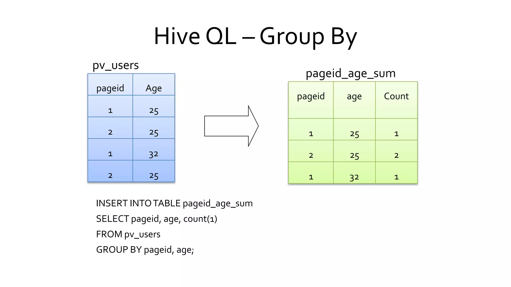 INSERT INTO TABLE pageid_age_sum
SELECT pageid, age, count(1)
FROM pv_users
GROUP BY pageid, age;
pv_users
pageid_age_sum
Hive QL – Group By
 