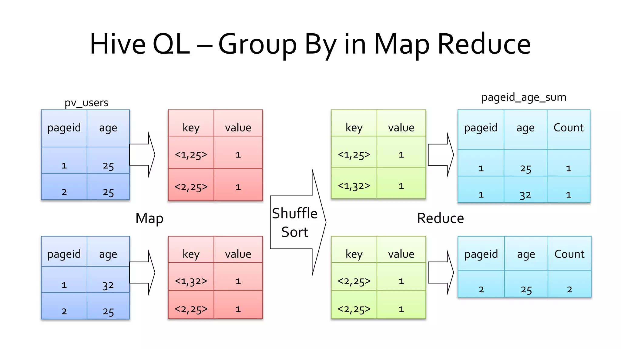 pv_users pageid_age_sum
Map Shuffle
Sort
Reduce
Hive QL – Group By in Map Reduce
 