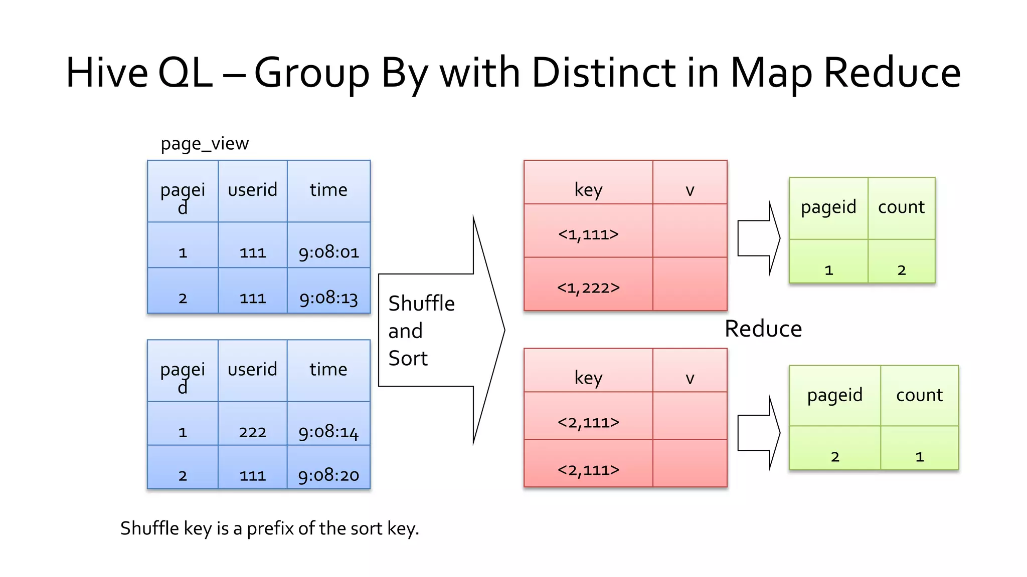 page_view
Shuffle
and
Sort
Reduce
Shuffle key is a prefix of the sort key.
Hive QL – Group By with Distinct in Map Reduce
 