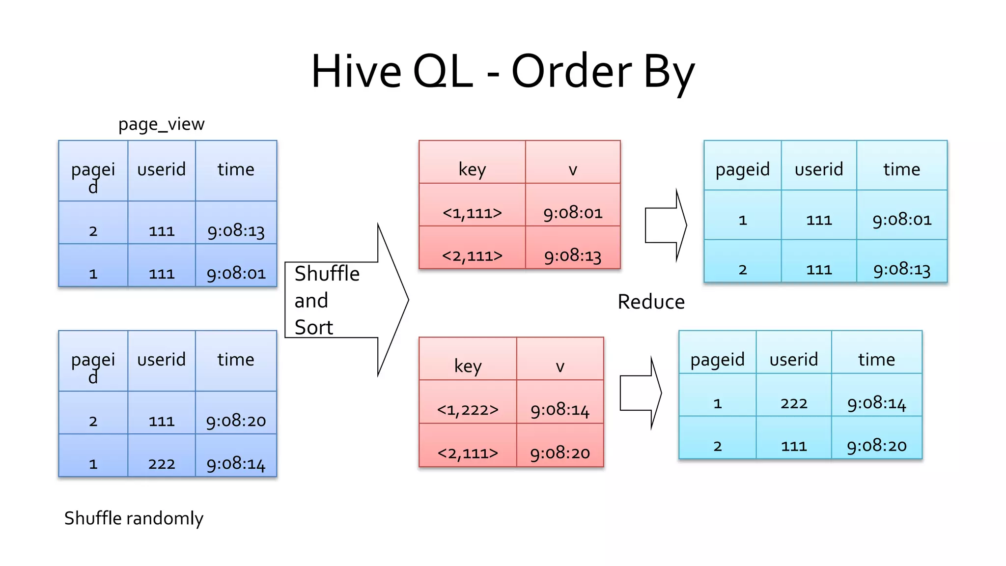 page_view
Shuffle
and
Sort
Reduce
Shuffle randomly
Hive QL - Order By
 