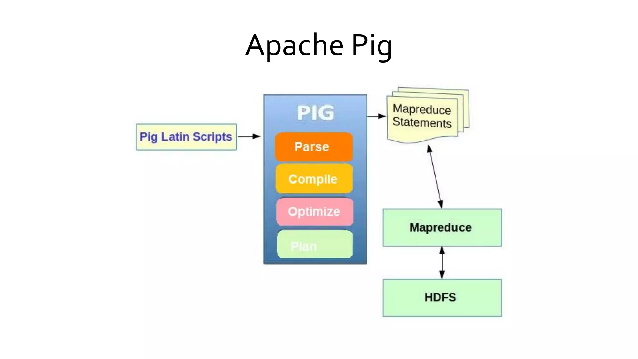 Apache Pig
 