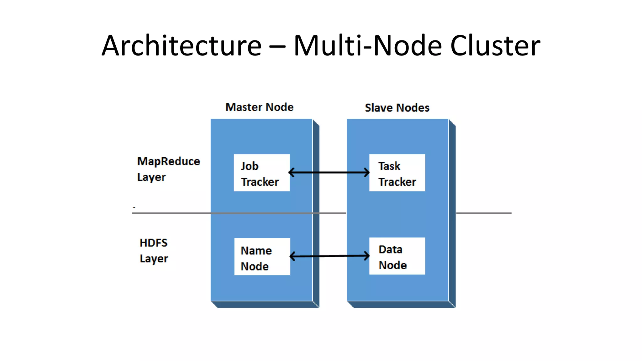 Architecture – Multi-Node Cluster
 