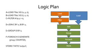Logic Plan
A=LOAD 'file1' AS (x, y, z);
B=LOAD 'file2' AS (t, u, v);
C=FILTER A by y > 0;
D=JOIN C BY x, B BY u;
E=GROUP D BY z;
F=FOREACH E GENERATE
group, COUNT(D);
STORE F INTO 'output';
Load
Load
Filter
Join
Group
For each
Store
 