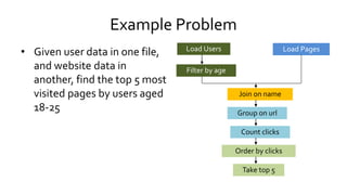 Example Problem
• Given user data in one file,
and website data in
another, find the top 5 most
visited pages by users aged
18-25
Load Users Load Pages
Filter by age
Join on name
Group on url
Count clicks
Order by clicks
Take top 5
 