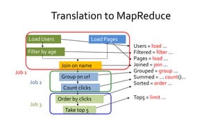 Users = load …
Filtered = filter …
Pages = load …
Joined = join …
Grouped = group …
Summed = … count()…
Sorted = order …
Top5 = limit …
Load Users Load Pages
Filter by age
Join on name
Group on url
Count clicks
Order by clicks
Take top 5
Job 1
Job 2
Job 3
Translation to MapReduce
 