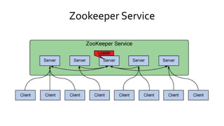 Zookeeper Service
 