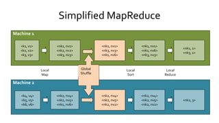 Simplified MapReduce
Machine 2
Machine 1
<k1, v1>
<k2, v2>
<k3, v3>
<k4, v4>
<k5, v5>
<k6, v6>
<nk1, nv1>
<nk2, nv2>
<nk3, nv3>
<nk2, nv4>
<nk2, nv5>
<nk1, nv6>
Local
Map
<nk1, nv1>
<nk1, nv6>
<nk3, nv3>
<nk2, nv4>
<nk2, nv5>
<nk2, nv2>
Local
Sort
<nk2, 3>
<nk1, 2>
<nk3, 1>
Local
Reduce
 
