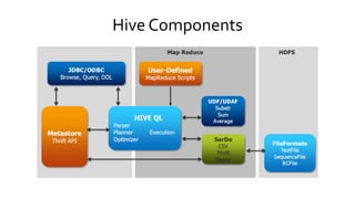 Hive Components
 