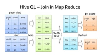 page_view
user
pv_users
Map
Shuffle
Sort Reduce
Hive QL – Join in Map Reduce
 