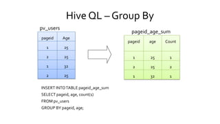 INSERT INTO TABLE pageid_age_sum
SELECT pageid, age, count(1)
FROM pv_users
GROUP BY pageid, age;
pv_users
pageid_age_sum
Hive QL – Group By
 