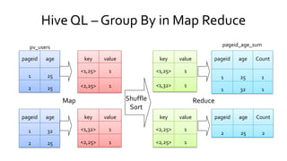 pv_users pageid_age_sum
Map Shuffle
Sort
Reduce
Hive QL – Group By in Map Reduce
 