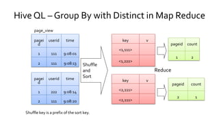 page_view
Shuffle
and
Sort
Reduce
Shuffle key is a prefix of the sort key.
Hive QL – Group By with Distinct in Map Reduce
 