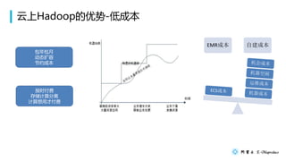 Hadoop-ͳɱ
EMRɱ Խɱ

̬
Լɱ
ʱ
洢
òŸ
 