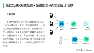 ʵ-ߴ+߷-άͳϢ
EMR
Spark API
Hbase/OTS
ECS
Server
Hbase/OTSѯû
ҵ񳡾
APPʵʱϴָ
صѹ٣ĵȣͨ
EMR߷ճе
ȣĳĳʱεĳ
ʡƽֵƽֵƽͺġ
гƽʱ䡢ĳҼ
ʻĴͳϢЩϢ
ʹá
 