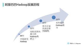 ͰHadoopչ
09
ʼо
Hadoop
13
˫

Hadoop
Ⱥ֮һ
14
¼ƻ
ڲǨ
ODPS
15
ṩ
Hadoop

 