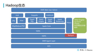 Hadoop̬
ECS
EMR Agent Layer
HDFS
YARN
MapReduce/TEZ
pig Hive
HUE Zeppelin notebook
Spark Core
Tachyon
Spark
SQL
Spark
Graphx
Spark
Mllib
Spark
Streaming
Hbase
Other Engine
eg:storm
impala
flinkԴ

EMR Web User Admin
 