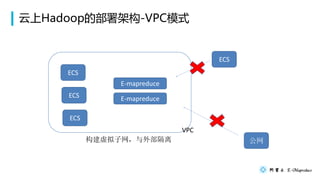 HadoopĲܹ-VPCģʽ
ECS
ECS
ECS
E-mapreduce
E-mapreduce
VPC
ECS
ⲿ
 