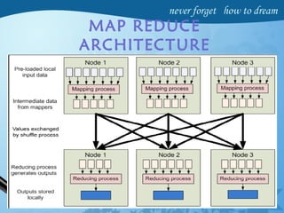 MAP REDUCE
ARCHITECTURE
 