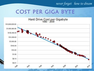 COST PER GIGA BYTE
 