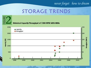 STORAGE TRENDS
 
