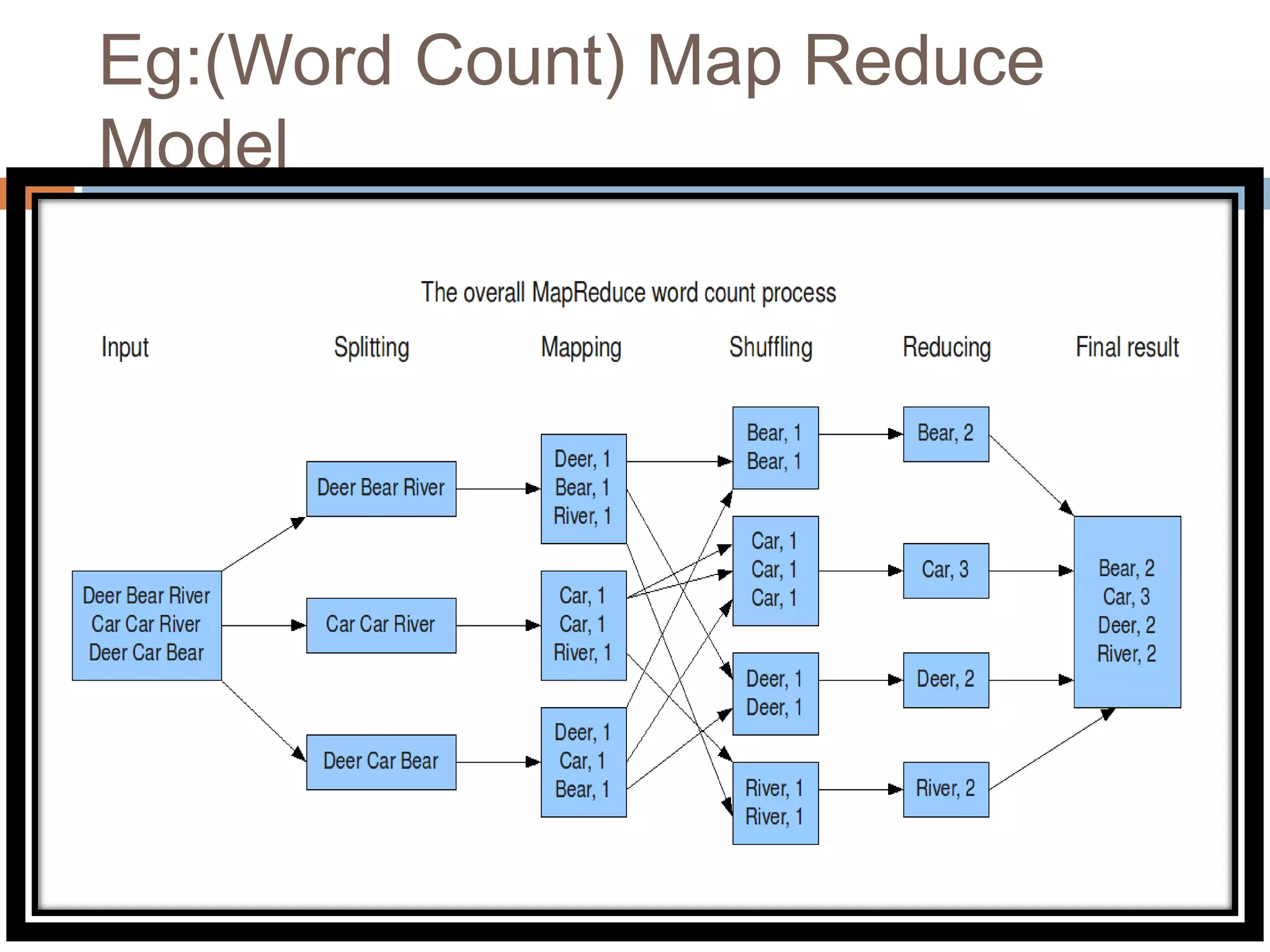 Eg:(Word Count) Map Reduce
Model
 