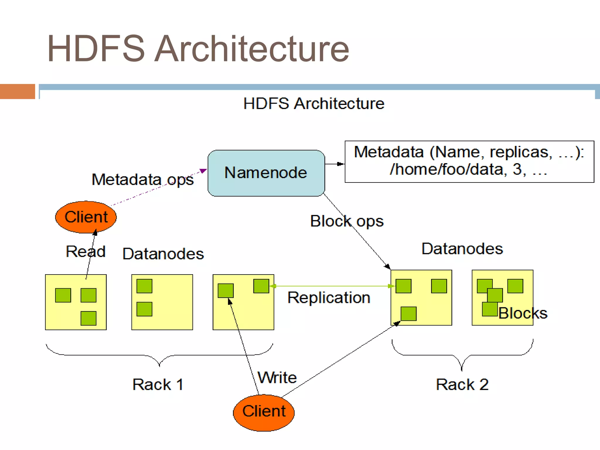 HDFS Architecture
 
