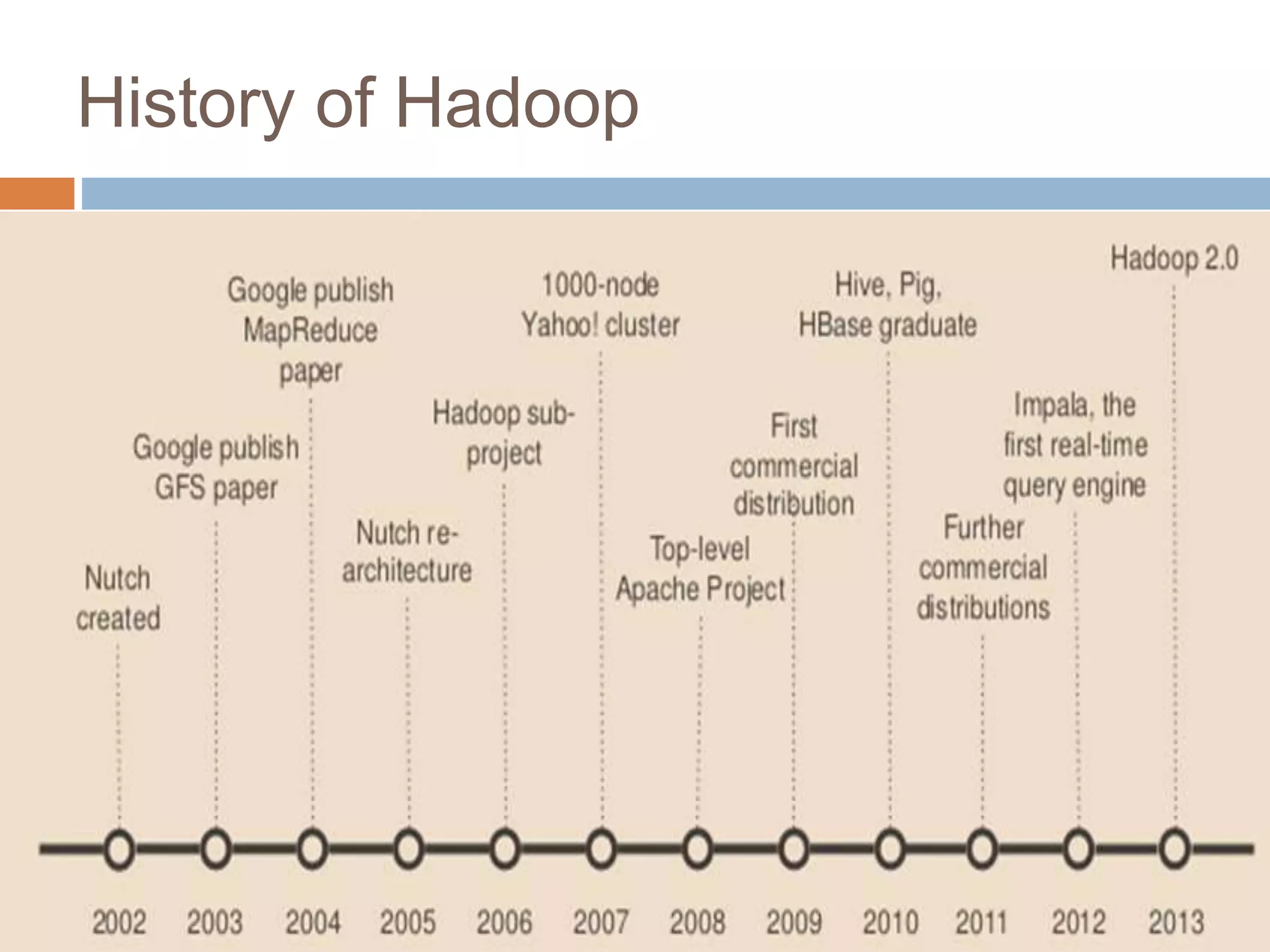 History of Hadoop
 