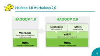 Hadoop 1.0 Vs Hadoop 2.0
14
 