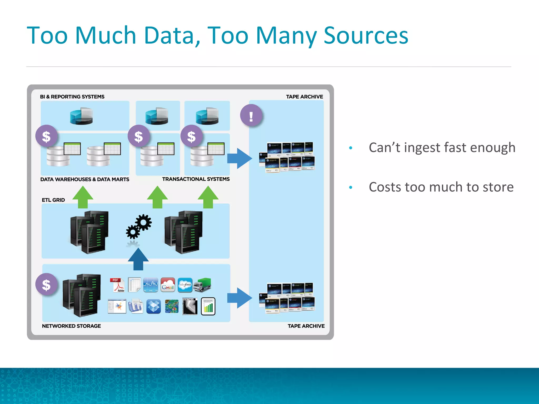 Too	
  Much	
  Data,	
  Too	
  Many	
  Sources	
  
$
!
$ $
$
•  Can’t	
  ingest	
  fast	
  enough	
  
	
  
•  Costs	
  too	
  much	
  to	
  store	
  
 