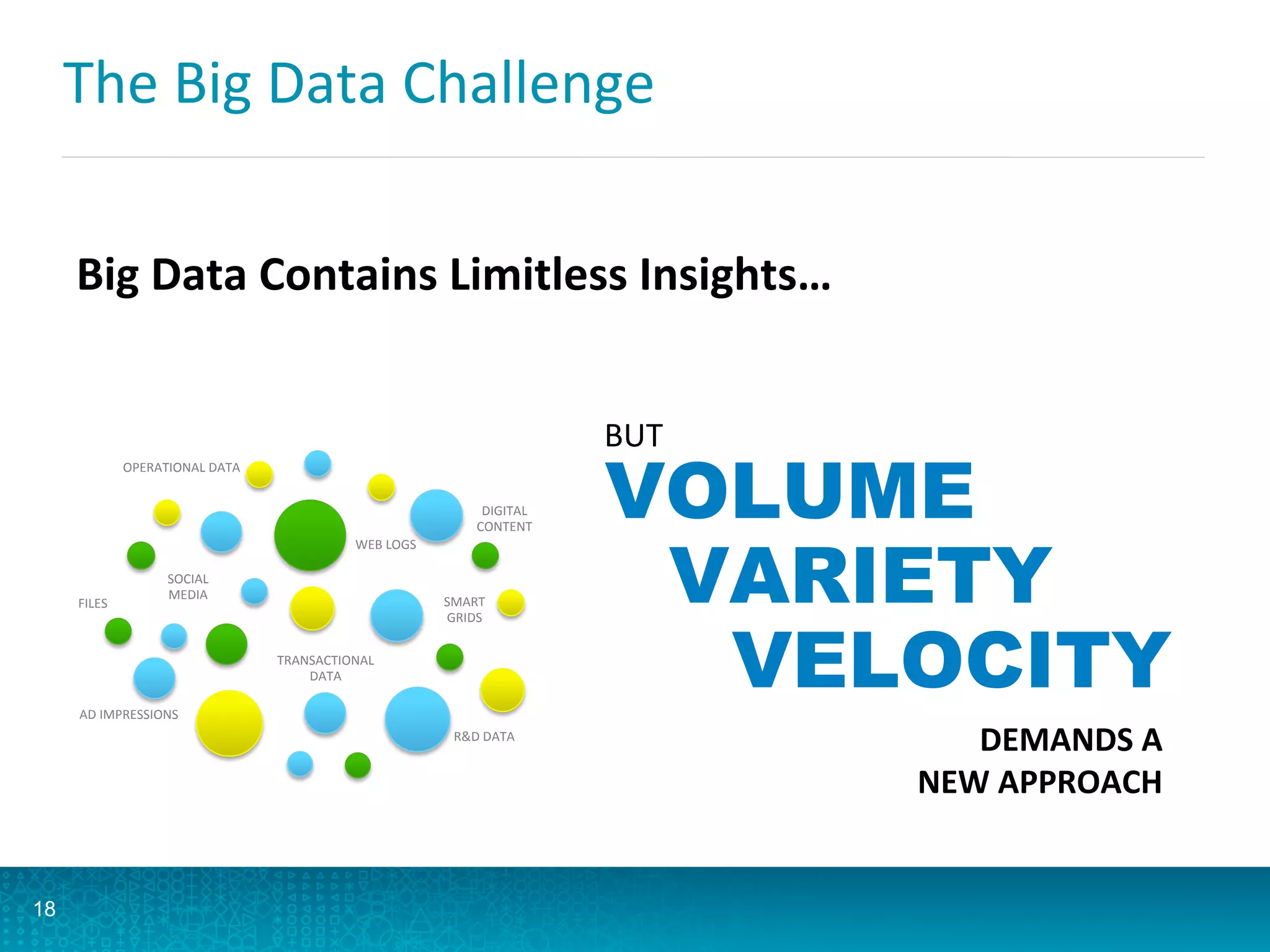 The	
  Big	
  Data	
  Challenge	
  
18
VOLUME
VARIETY
VELOCITY
DEMANDS	
  A	
  
NEW	
  APPROACH	
  
Big	
  Data	
  Contains	
  Limitless	
  Insights…	
  
BUT	
  
WEB	
  LOGS	
  
SOCIAL	
  
MEDIA	
  
TRANSACTIONAL	
  
DATA	
  
SMART	
  
GRIDS	
  
OPERATIONAL	
  DATA	
  
DIGITAL	
  
CONTENT	
  
R&D	
  DATA	
  
AD	
  IMPRESSIONS	
  
FILES	
  
 