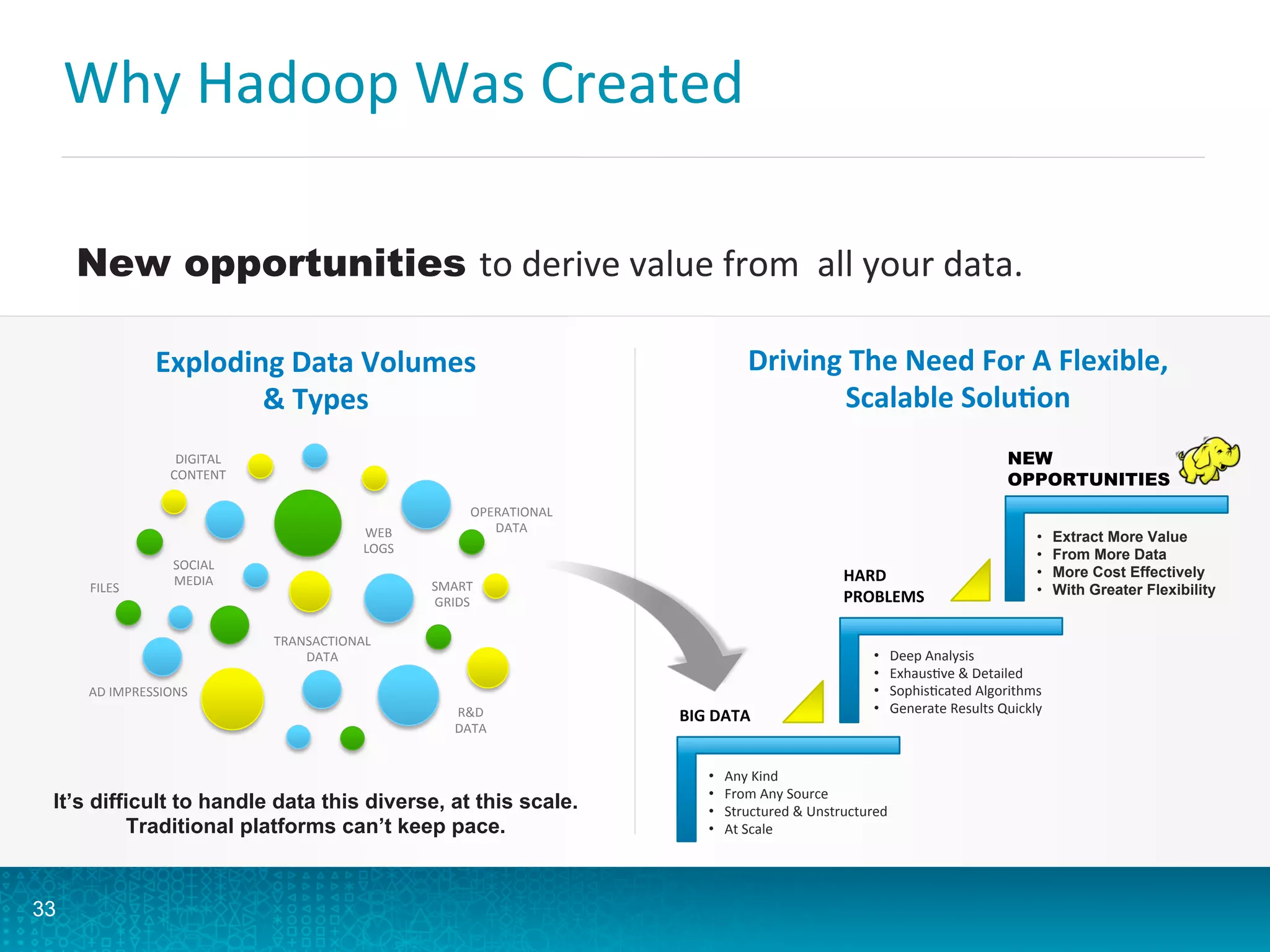 Why	
  Hadoop	
  Was	
  Created	
  
33
New opportunities to	
  derive	
  value	
  from	
  	
  all	
  your	
  data.	
  	
  
Exploding	
  Data	
  Volumes	
  
&	
  Types	
  
Driving	
  The	
  Need	
  For	
  A	
  Flexible,	
  
Scalable	
  SoluPon	
  
It’s difficult to handle data this diverse, at this scale.
Traditional platforms can’t keep pace.
WEB	
  
LOGS	
  
SOCIAL	
  
MEDIA	
  
TRANSACTIONAL	
  
DATA	
  
SMART	
  
GRIDS	
  
OPERATIONAL	
  
DATA	
  
DIGITAL	
  
CONTENT	
  
R&D	
  
DATA	
  
AD	
  IMPRESSIONS	
  
FILES	
  
•  Any	
  Kind	
  
•  From	
  Any	
  Source	
  
•  Structured	
  &	
  Unstructured	
  
•  At	
  Scale	
  
•  Deep	
  Analysis	
  
•  ExhausAve	
  &	
  Detailed	
  
•  SophisAcated	
  Algorithms	
  
•  Generate	
  Results	
  Quickly	
  
•  Extract More Value
•  From More Data
•  More Cost Effectively
•  With Greater Flexibility
BIG	
  DATA	
  
HARD	
  
PROBLEMS	
  
NEW
OPPORTUNITIES
 