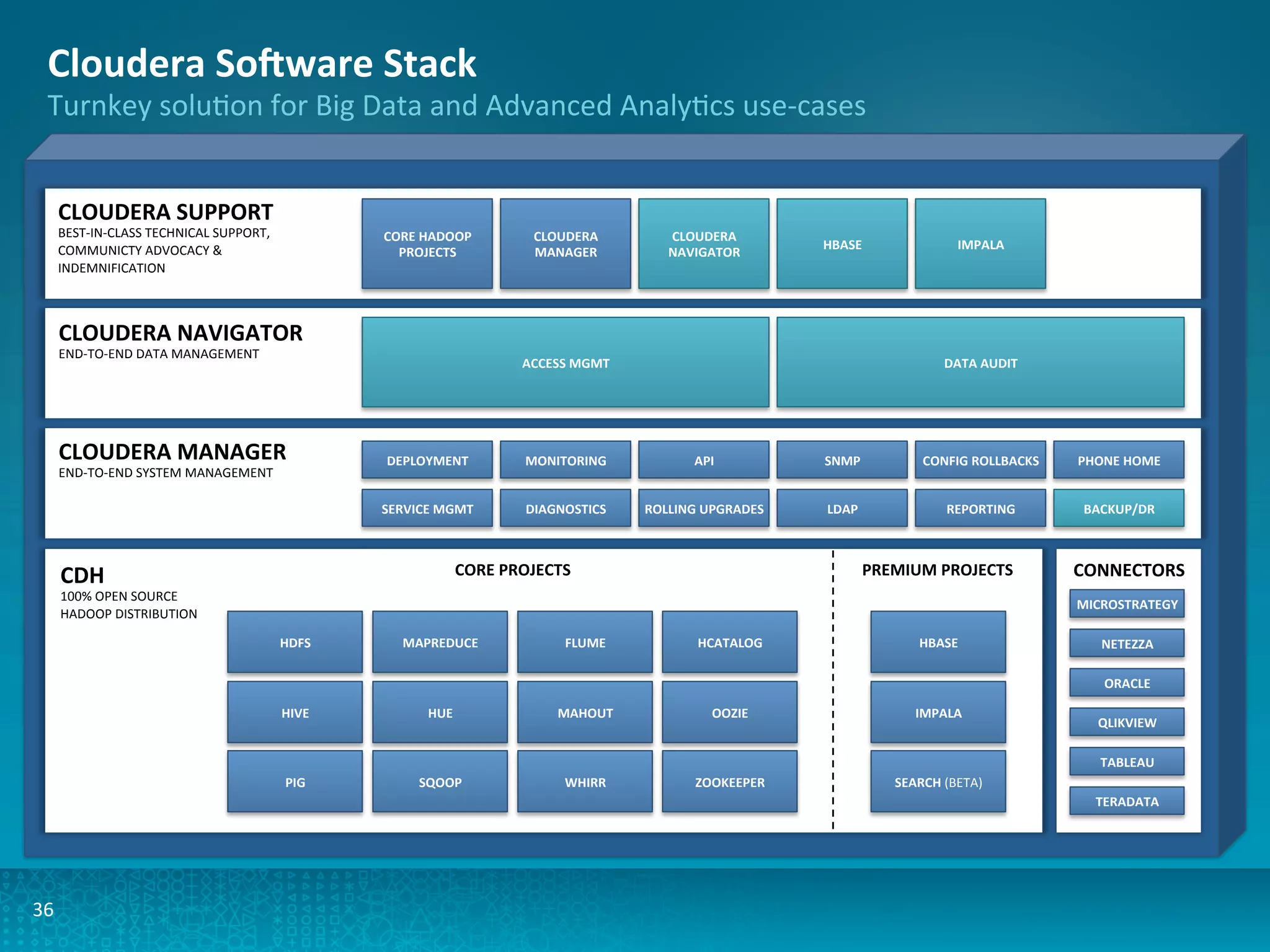 36	
  
Cloudera	
  Soaware	
  Stack	
  
Turnkey	
  soluAon	
  for	
  Big	
  Data	
  and	
  Advanced	
  AnalyAcs	
  use-­‐cases	
  
	
  	
  
CDH	
  
100%	
  OPEN	
  SOURCE	
  
HADOOP	
  DISTRIBUTION	
  
CLOUDERA	
  MANAGER	
  
END-­‐TO-­‐END	
  SYSTEM	
  MANAGEMENT	
  
CORE	
  PROJECTS	
   PREMIUM	
  PROJECTS	
   CONNECTORS	
  
HDFS	
   MAPREDUCE	
   FLUME	
   HCATALOG	
  
MICROSTRATEGY	
  
NETEZZA	
  
ORACLE	
  
QLIKVIEW	
  
TABLEAU	
  
TERADATA	
  
HIVE	
   HUE	
   MAHOUT	
   OOZIE	
  
PIG	
   SQOOP	
   WHIRR	
   ZOOKEEPER	
  
HBASE	
  
IMPALA	
  
SEARCH	
  (BETA)	
  
DEPLOYMENT	
   MONITORING	
   API	
   SNMP	
   CONFIG	
  ROLLBACKS	
   PHONE	
  HOME	
  
SERVICE	
  MGMT	
   DIAGNOSTICS	
   ROLLING	
  UPGRADES	
   LDAP	
   REPORTING	
   BACKUP/DR	
  
CLOUDERA	
  SUPPORT	
  
BEST-­‐IN-­‐CLASS	
  TECHNICAL	
  SUPPORT,	
  
COMMUNICTY	
  ADVOCACY	
  &	
  
INDEMNIFICATION	
  
CLOUDERA	
  NAVIGATOR	
  
END-­‐TO-­‐END	
  DATA	
  MANAGEMENT	
  
ACCESS	
  MGMT	
   DATA	
  AUDIT	
  
CORE	
  HADOOP	
  
PROJECTS	
  
CLOUDERA	
  
MANAGER	
  
CLOUDERA	
  
NAVIGATOR	
  
HBASE	
   IMPALA	
  
 