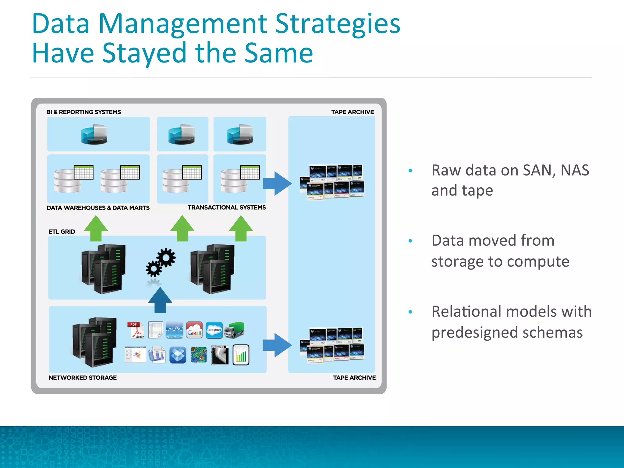 Data	
  Management	
  Strategies	
  
Have	
  Stayed	
  the	
  Same	
  
	
  
•  Raw	
  data	
  on	
  SAN,	
  NAS	
  
and	
  tape	
  
	
  
•  Data	
  moved	
  from	
  
storage	
  to	
  compute	
  
	
  
•  RelaAonal	
  models	
  with	
  
predesigned	
  schemas	
  
 