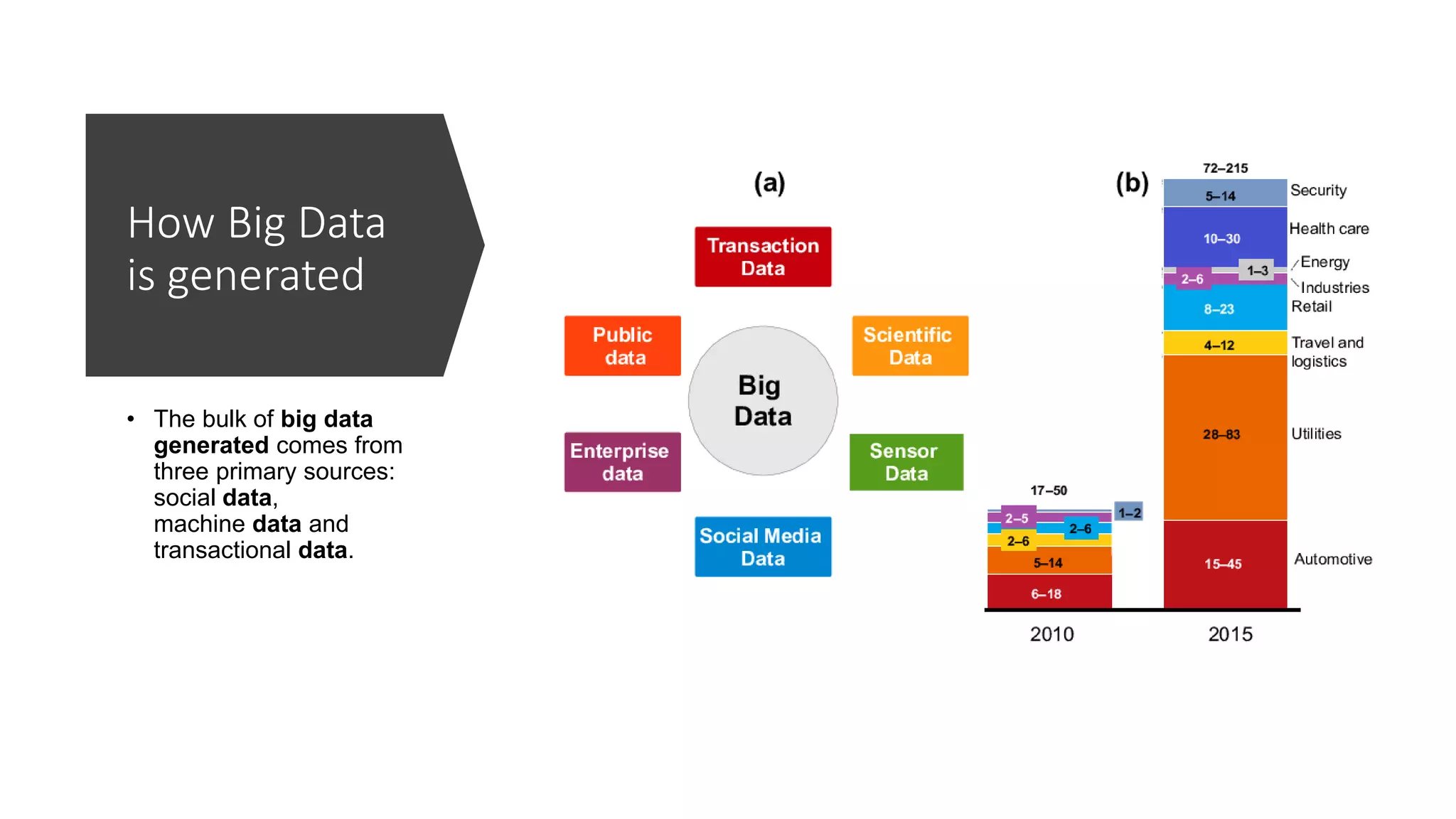 How Big Data
is generated
• The bulk of big data
generated comes from
three primary sources:
social data,
machine data and
transactional data.
 