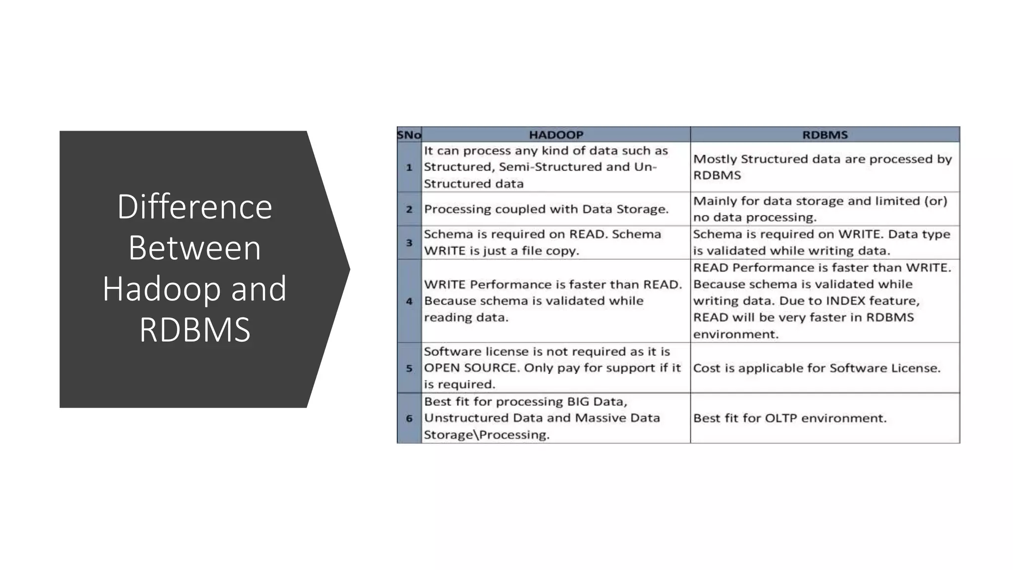 Difference
Between
Hadoop and
RDBMS
 